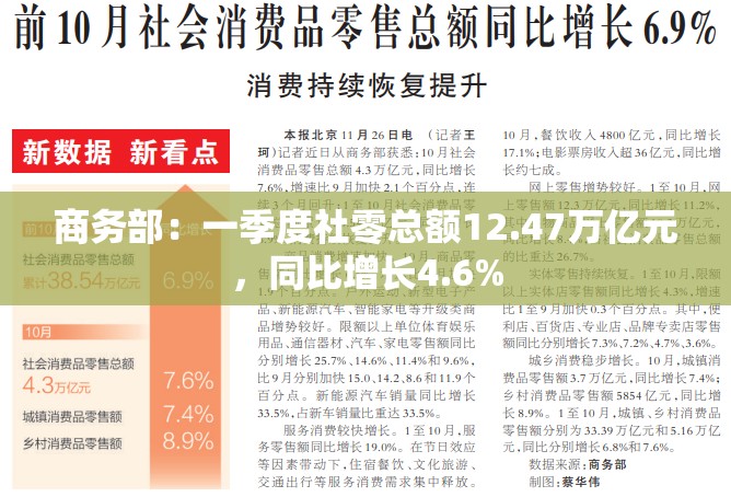 商务部：一季度社零总额12.47万亿元，同比增长4.6%