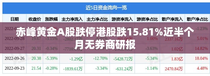 赤峰黄金A股跌停港股跌15.81%近半个月无券商研报