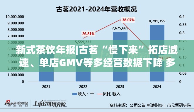 新式茶饮年报|古茗“慢下来”拓店减速、单店GMV等多经营数据下降 多次被曝食品安全问题