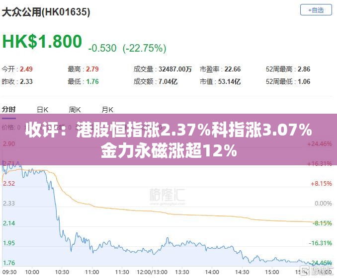 收评：港股恒指涨2.37%科指涨3.07%金力永磁涨超12%