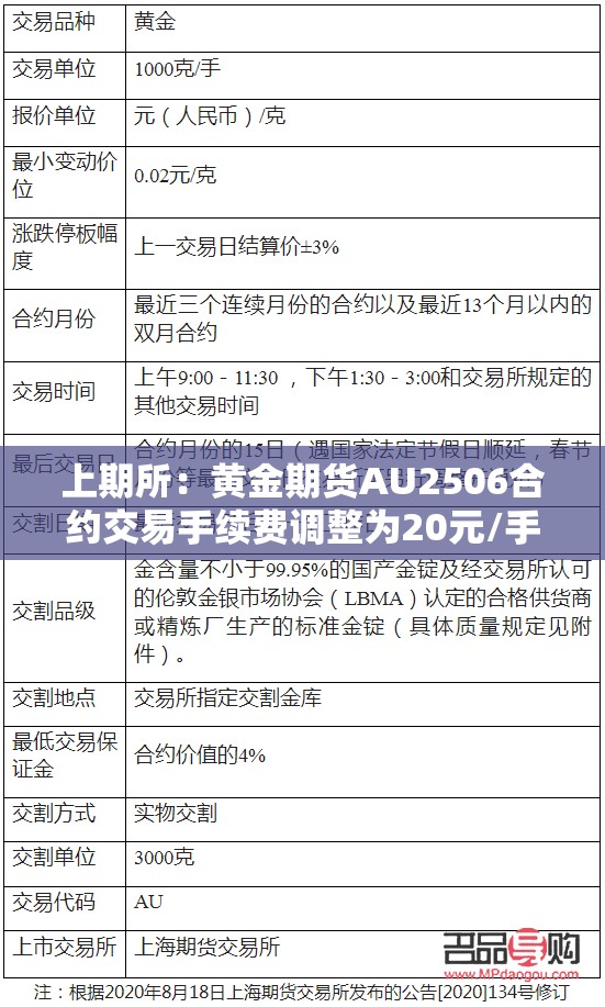 上期所：黄金期货AU2506合约交易手续费调整为20元/手