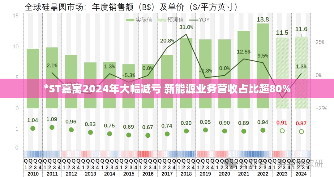 *ST嘉寓2024年大幅减亏 新能源业务营收占比超80%