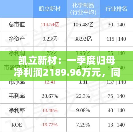 凯立新材：一季度归母净利润2189.96万元，同比增长90.48%