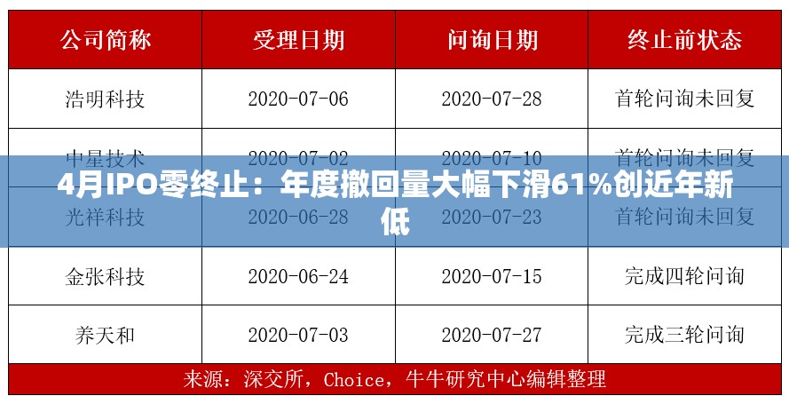 4月IPO零终止：年度撤回量大幅下滑61%创近年新低