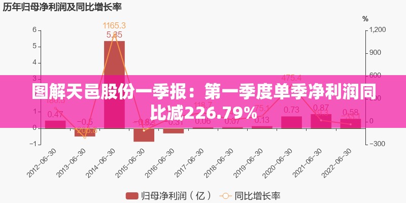 图解天邑股份一季报：第一季度单季净利润同比减226.79%