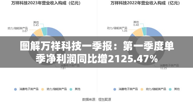 图解万祥科技一季报：第一季度单季净利润同比增2125.47%