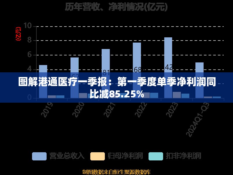图解港通医疗一季报：第一季度单季净利润同比减85.25%