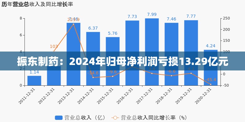 振东制药：2024年归母净利润亏损13.29亿元