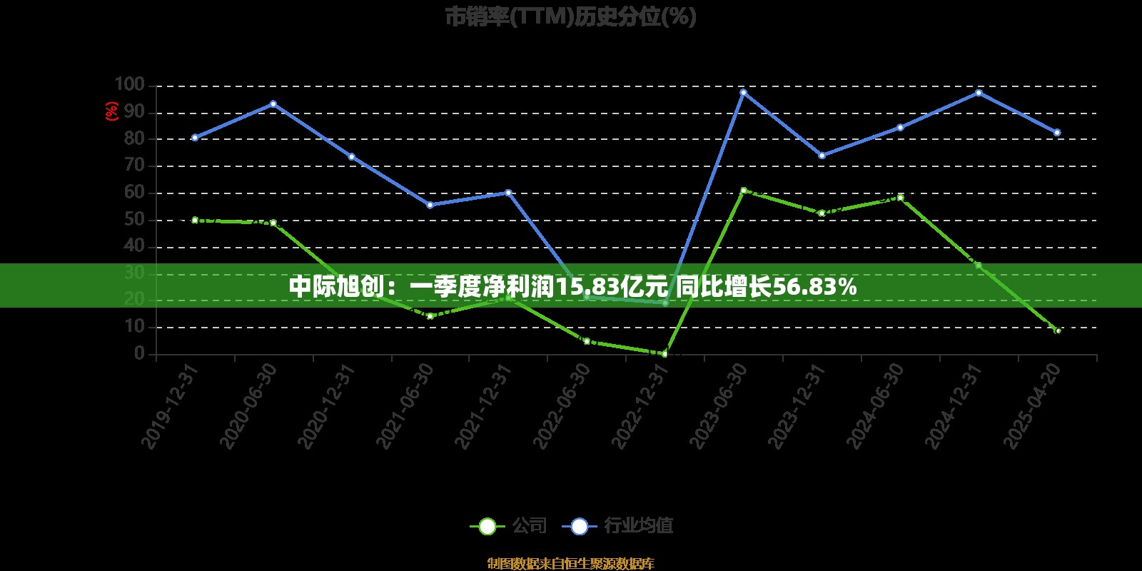 中际旭创：一季度净利润15.83亿元 同比增长56.83%