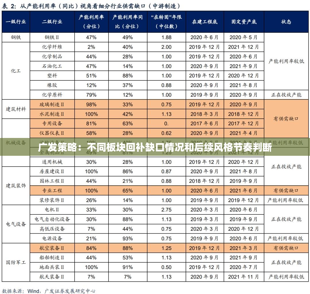 广发策略：不同板块回补缺口情况和后续风格节奏判断