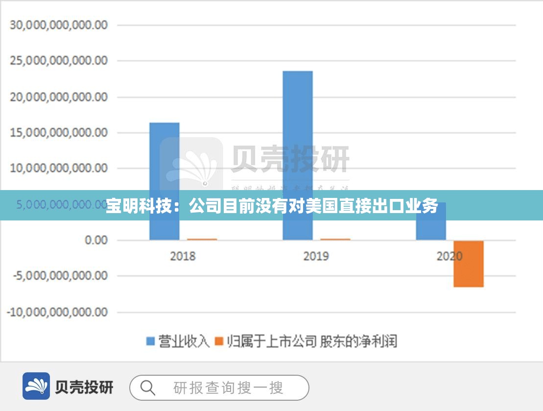 宝明科技：公司目前没有对美国直接出口业务