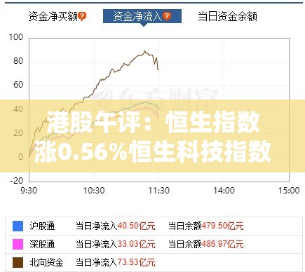 港股午评：恒生指数涨0.56%恒生科技指数涨1.68%半导体板块领涨