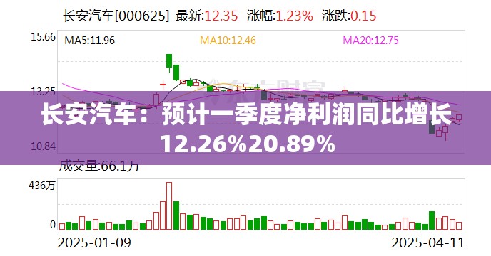 长安汽车：预计一季度净利润同比增长12.26%20.89%