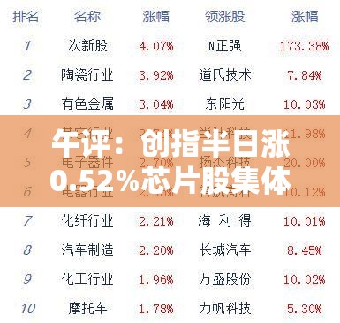 午评：创指半日涨0.52%芯片股集体走强