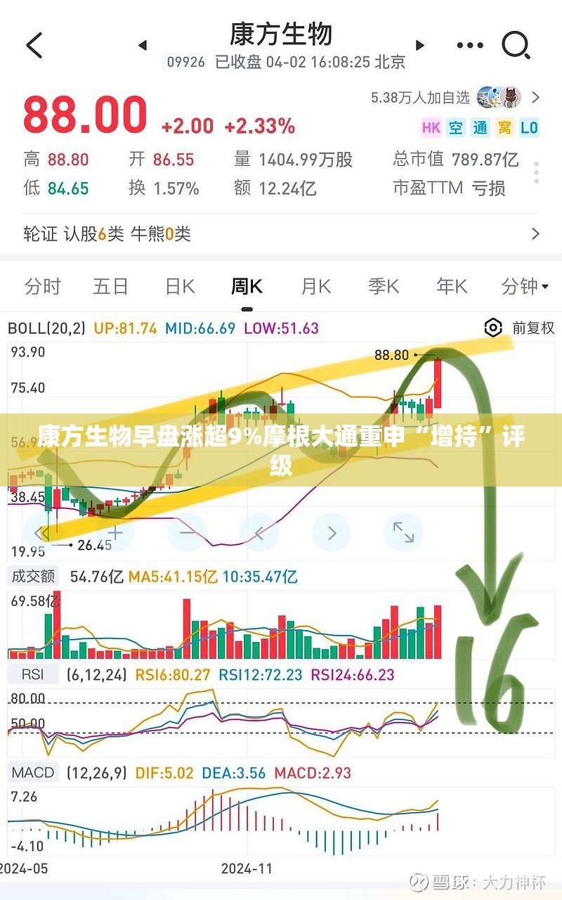 康方生物早盘涨超9%摩根大通重申“增持”评级