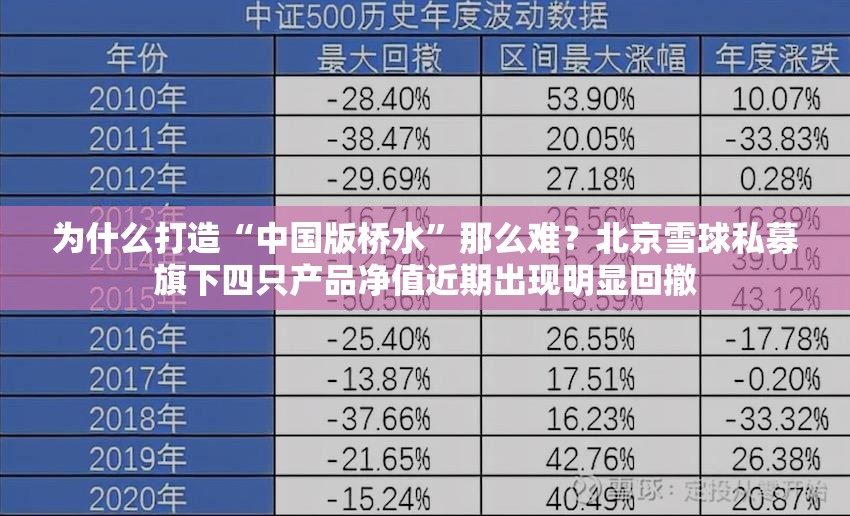 为什么打造“中国版桥水”那么难？北京雪球私募旗下四只产品净值近期出现明显回撤