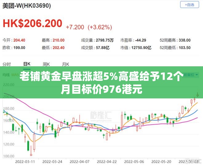 老铺黄金早盘涨超5%高盛给予12个月目标价976港元