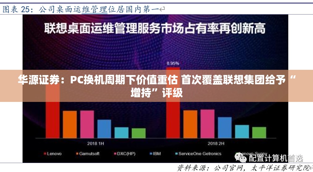 华源证券：PC换机周期下价值重估 首次覆盖联想集团给予“增持”评级