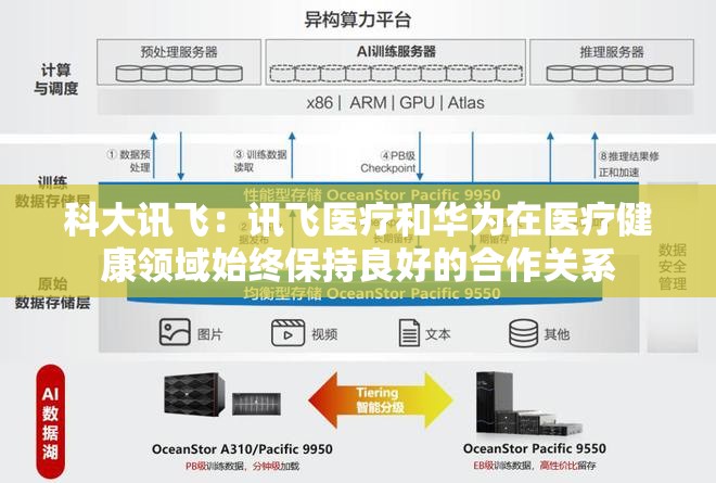 科大讯飞：讯飞医疗和华为在医疗健康领域始终保持良好的合作关系