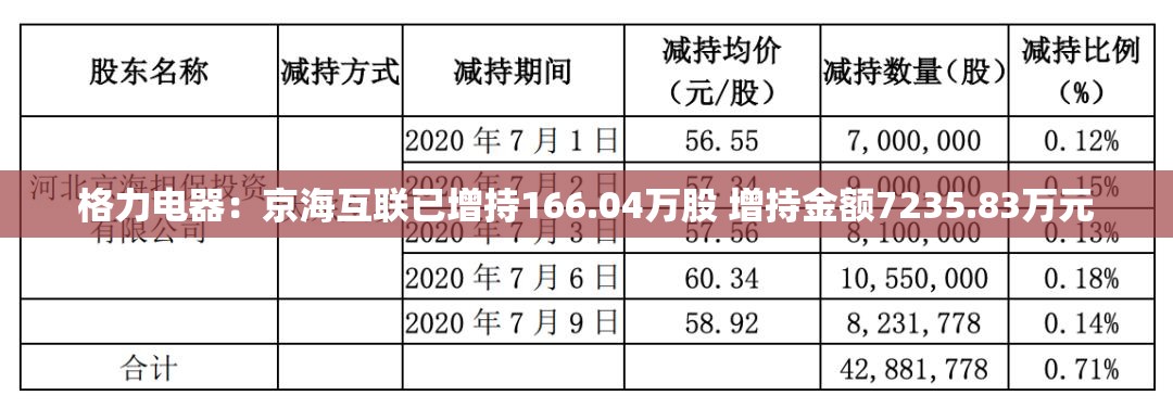 格力电器：京海互联已增持166.04万股 增持金额7235.83万元