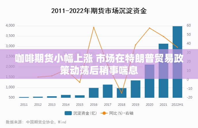 咖啡期货小幅上涨 市场在特朗普贸易政策动荡后稍事喘息