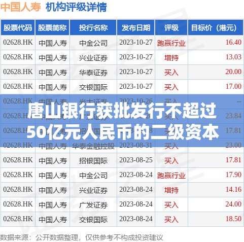 唐山银行获批发行不超过50亿元人民币的二级资本债券