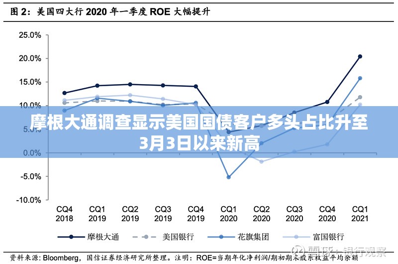 摩根大通调查显示美国国债客户多头占比升至3月3日以来新高