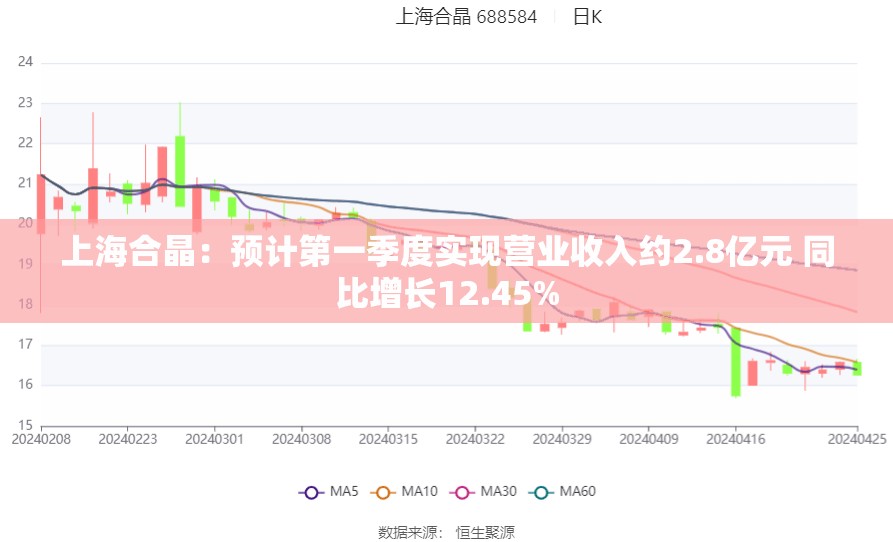 上海合晶：预计第一季度实现营业收入约2.8亿元 同比增长12.45%