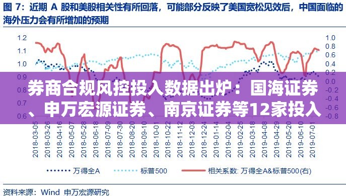 券商合规风控投入数据出炉：国海证券、申万宏源证券、南京证券等12家投入下滑