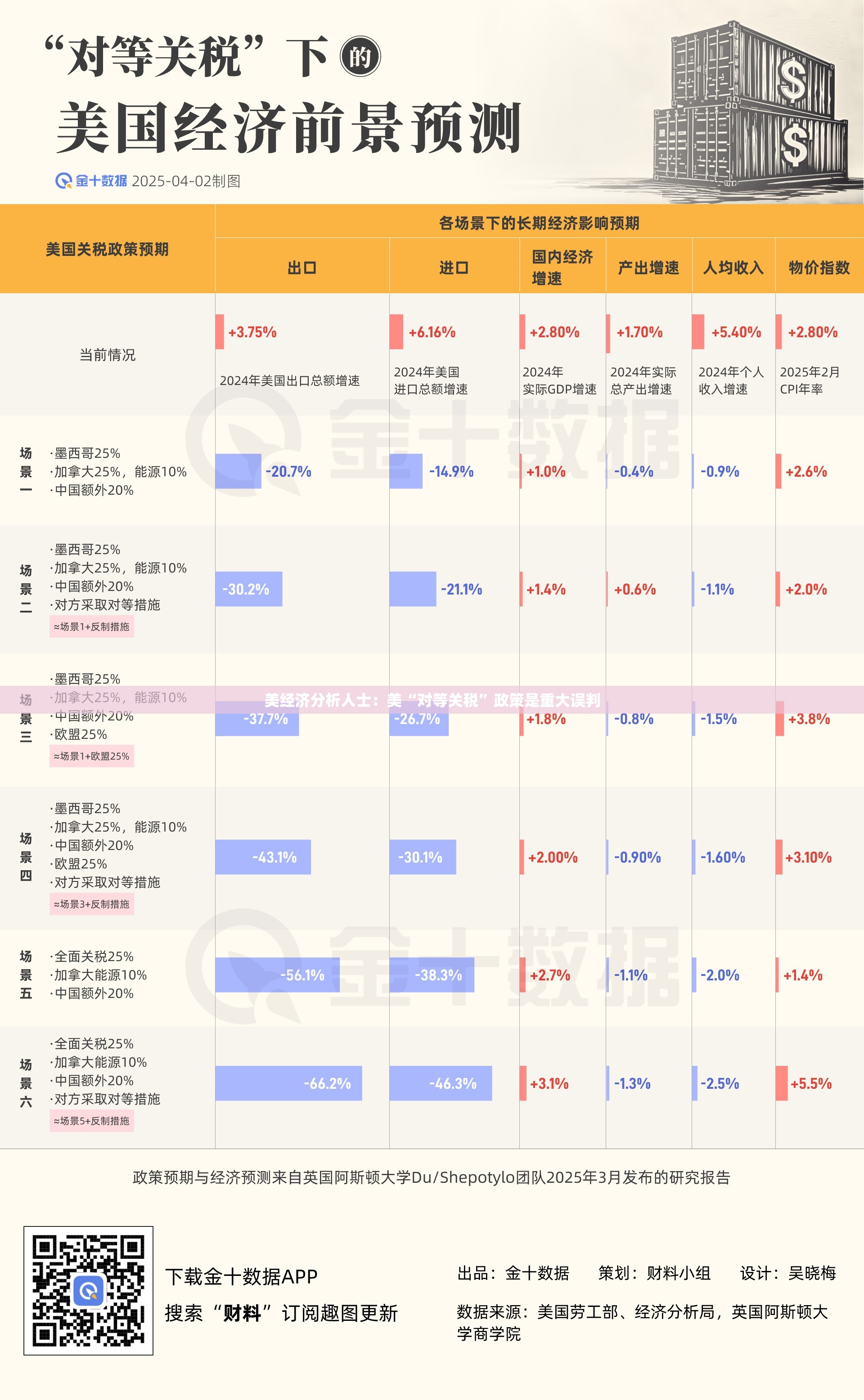美经济分析人士：美“对等关税”政策是重大误判