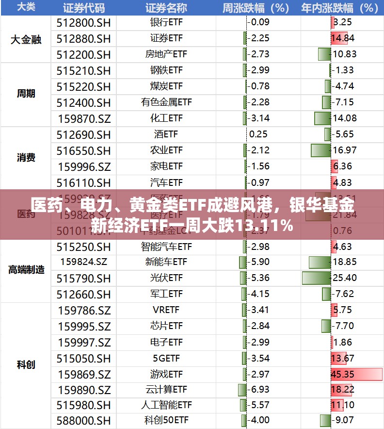医药、电力、黄金类ETF成避风港，银华基金新经济ETF一周大跌13.11%