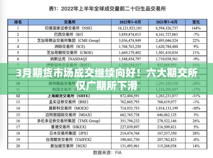 3月期货市场成交继续向好！六大期交所仅广期所下滑