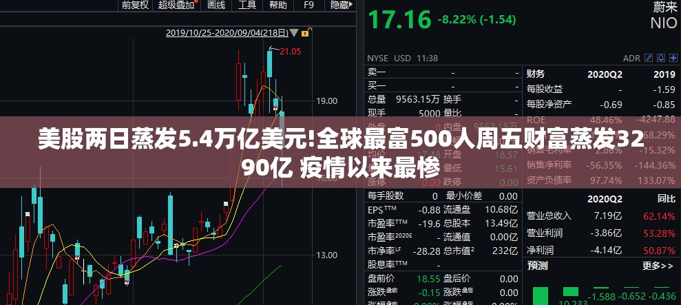 美股两日蒸发5.4万亿美元!全球最富500人周五财富蒸发3290亿 疫情以来最惨