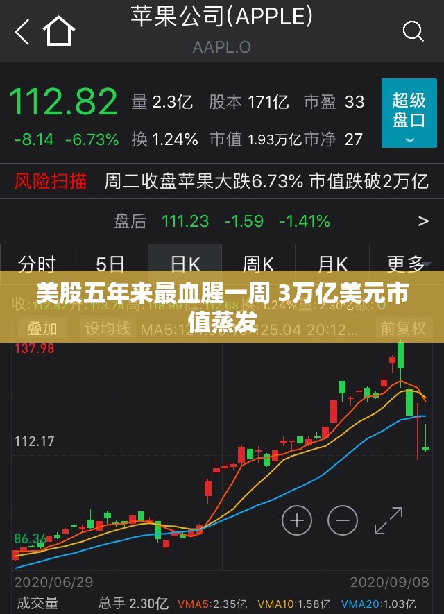 美股五年来最血腥一周 3万亿美元市值蒸发