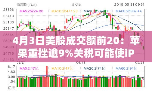 4月3日美股成交额前20：苹果重挫逾9%关税可能使iPhone大涨价