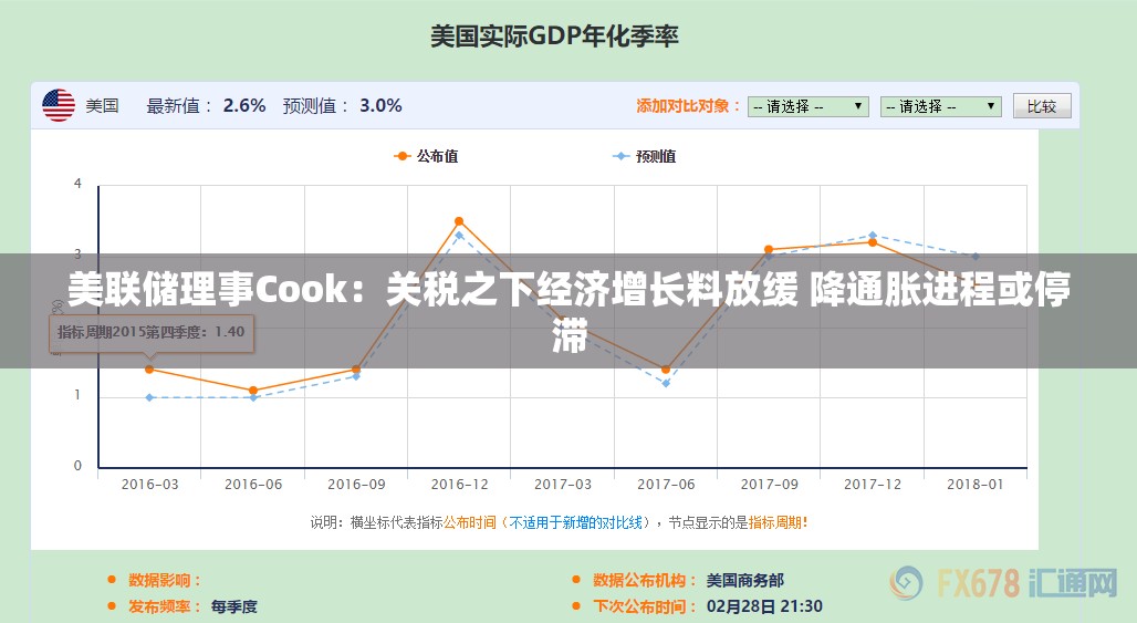 美联储理事Cook：关税之下经济增长料放缓 降通胀进程或停滞
