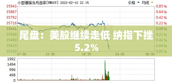 尾盘：美股继续走低 纳指下挫5.2%