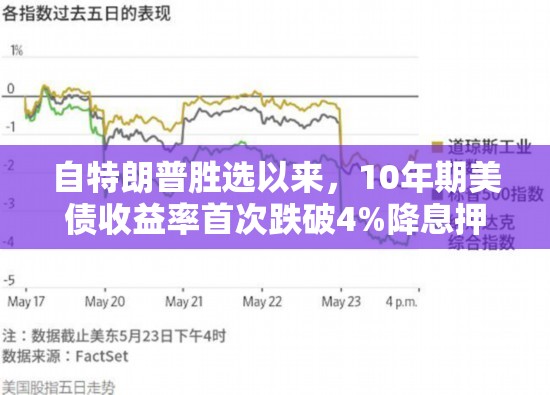 自特朗普胜选以来，10年期美债收益率首次跌破4%降息押注提前至6月