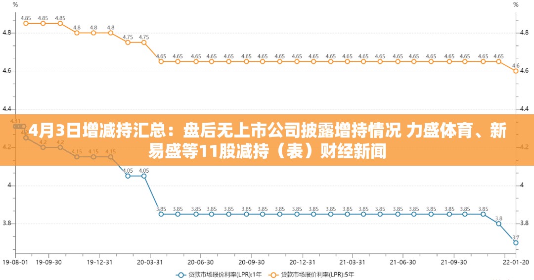 4月3日增减持汇总：盘后无上市公司披露增持情况 力盛体育、新易盛等11股减持（表）财经新闻