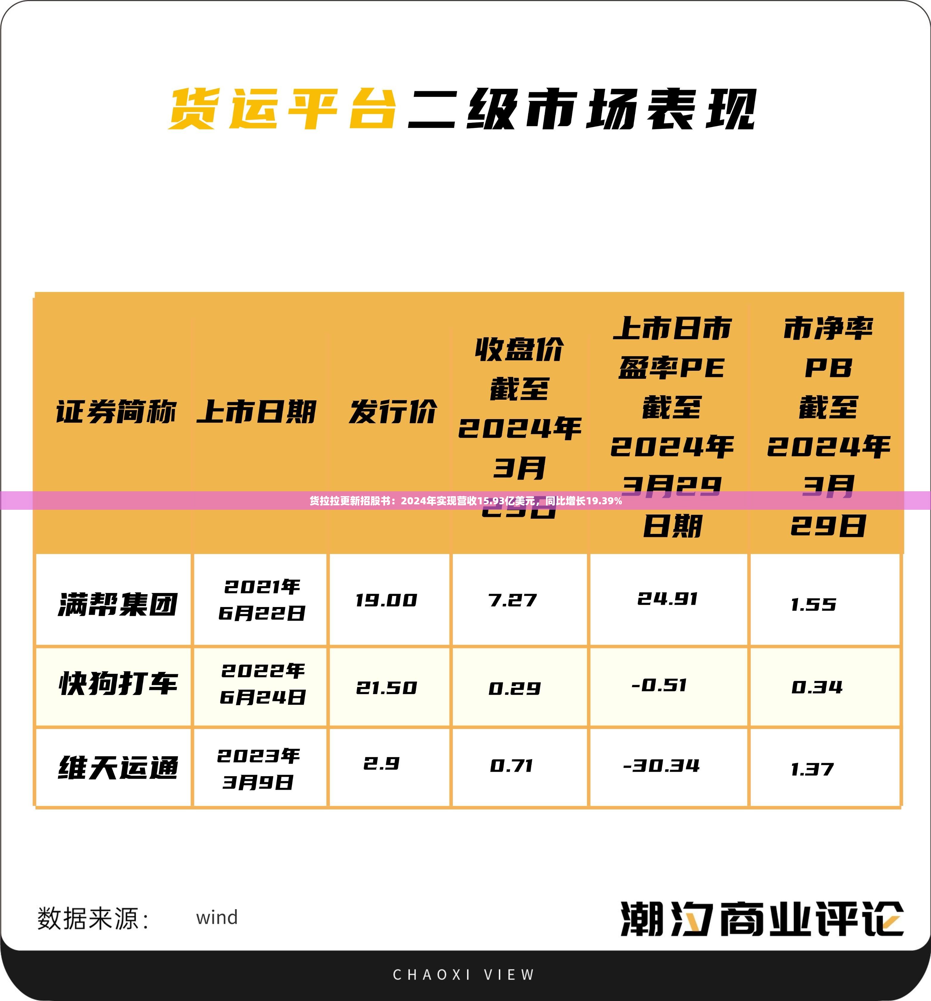 货拉拉更新招股书：2024年实现营收15.93亿美元，同比增长19.39%