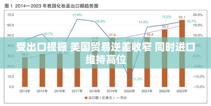 受出口提振 美国贸易逆差收窄 同时进口维持高位
