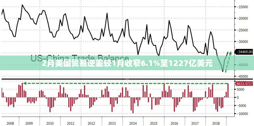 2月美国贸易逆差较1月收窄6.1%至1227亿美元