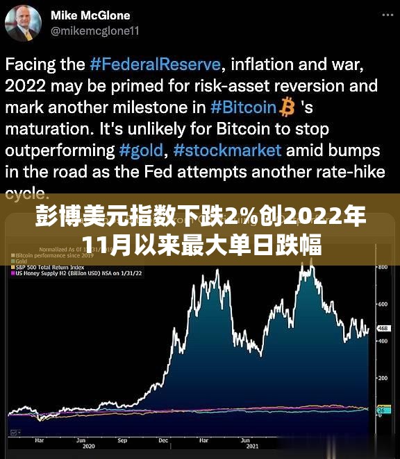 彭博美元指数下跌2%创2022年11月以来最大单日跌幅