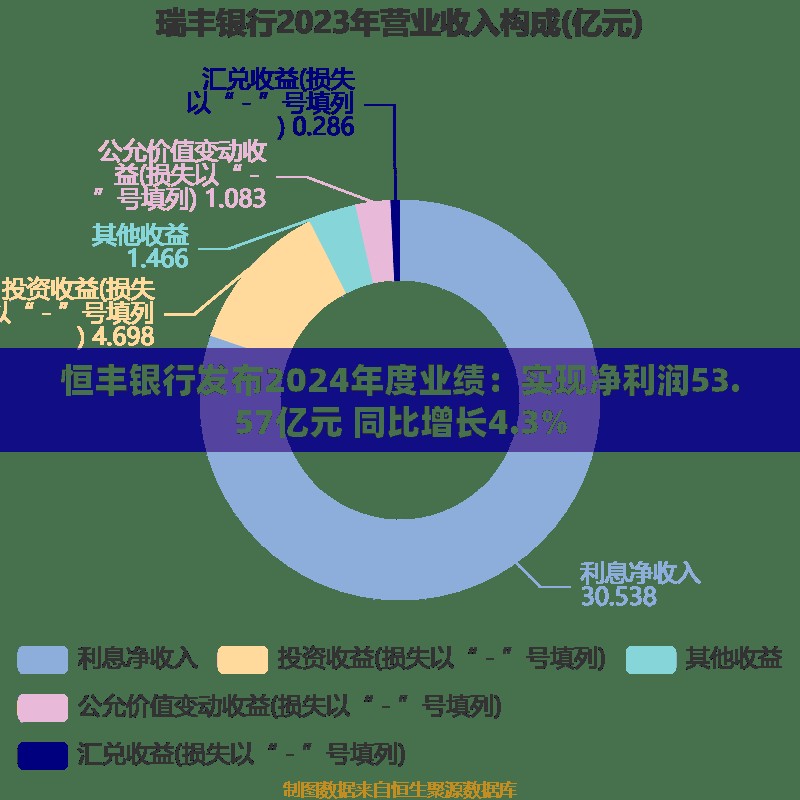 恒丰银行发布2024年度业绩：实现净利润53.57亿元 同比增长4.3%