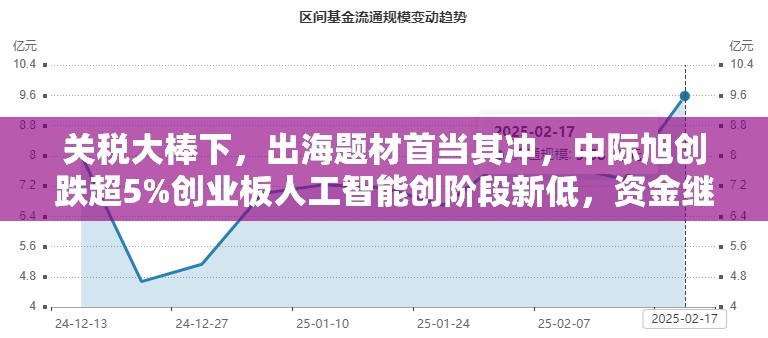 关税大棒下，出海题材首当其冲，中际旭创跌超5%创业板人工智能创阶段新低，资金继续加码159363