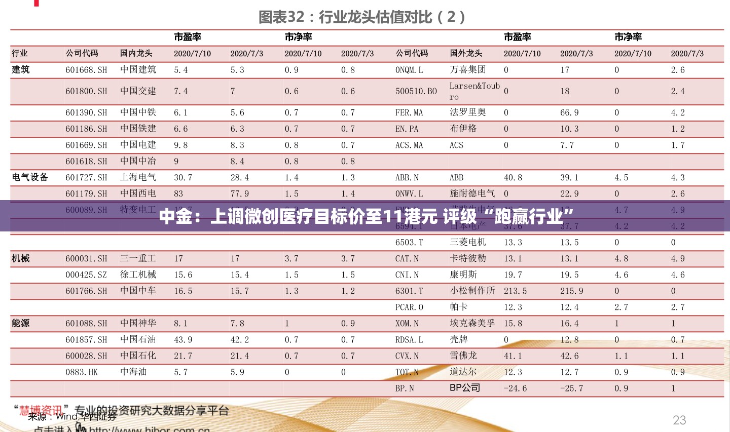 中金：上调微创医疗目标价至11港元 评级“跑赢行业”