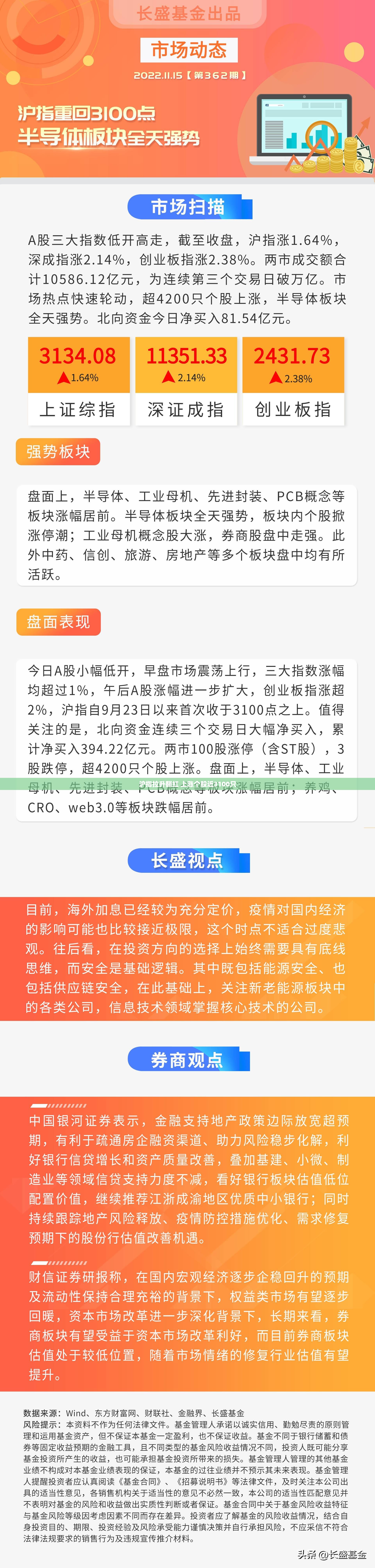 沪指拉升翻红 上涨个股近3100只