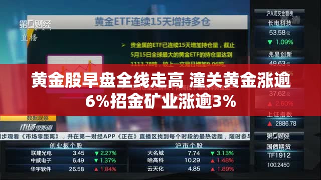 黄金股早盘全线走高 潼关黄金涨逾6%招金矿业涨逾3%