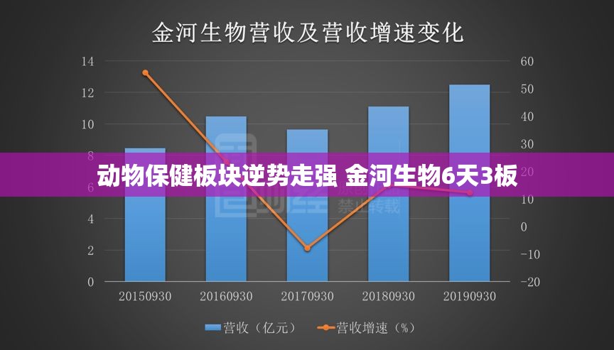 动物保健板块逆势走强 金河生物6天3板