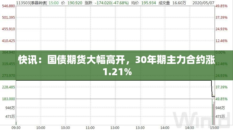 快讯：国债期货大幅高开，30年期主力合约涨1.21%